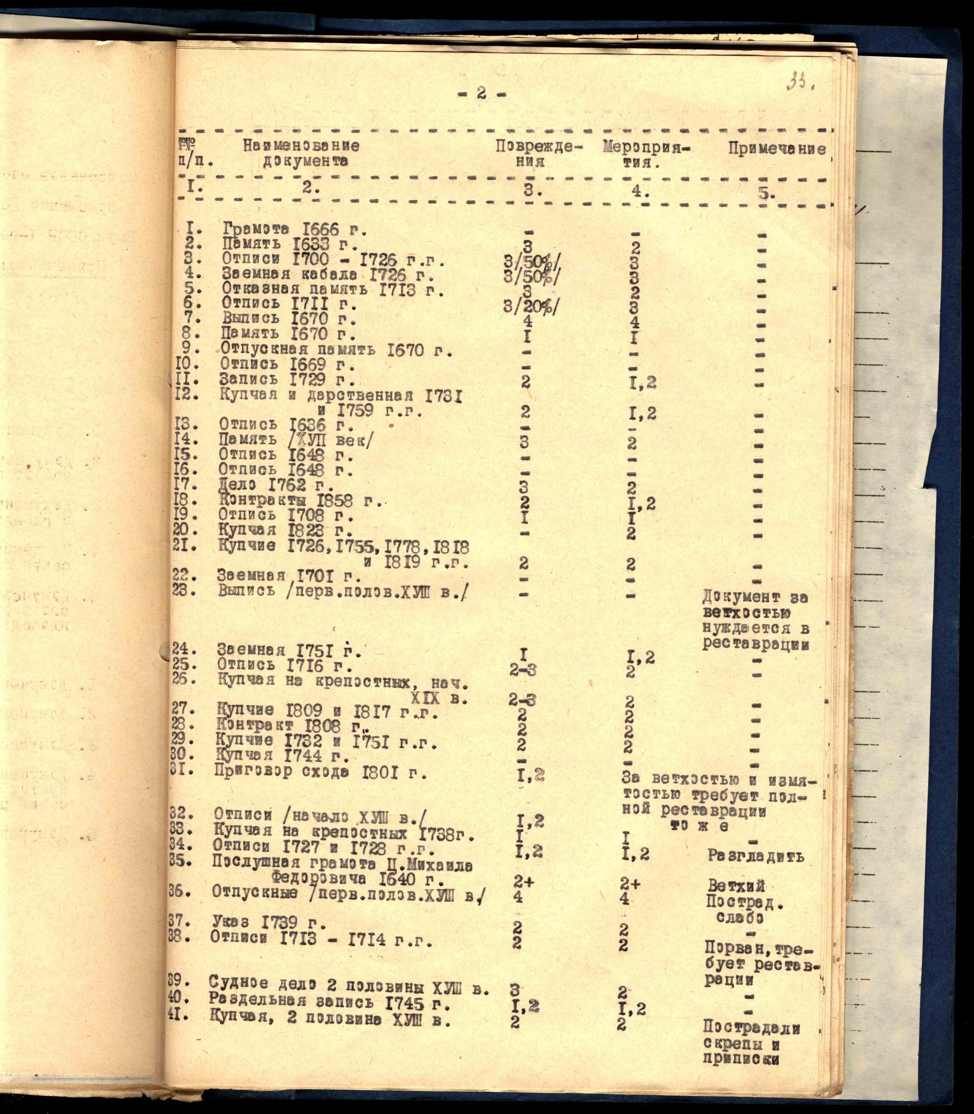 Актовая опись документов, пострадавших после пожара. 1943 г.